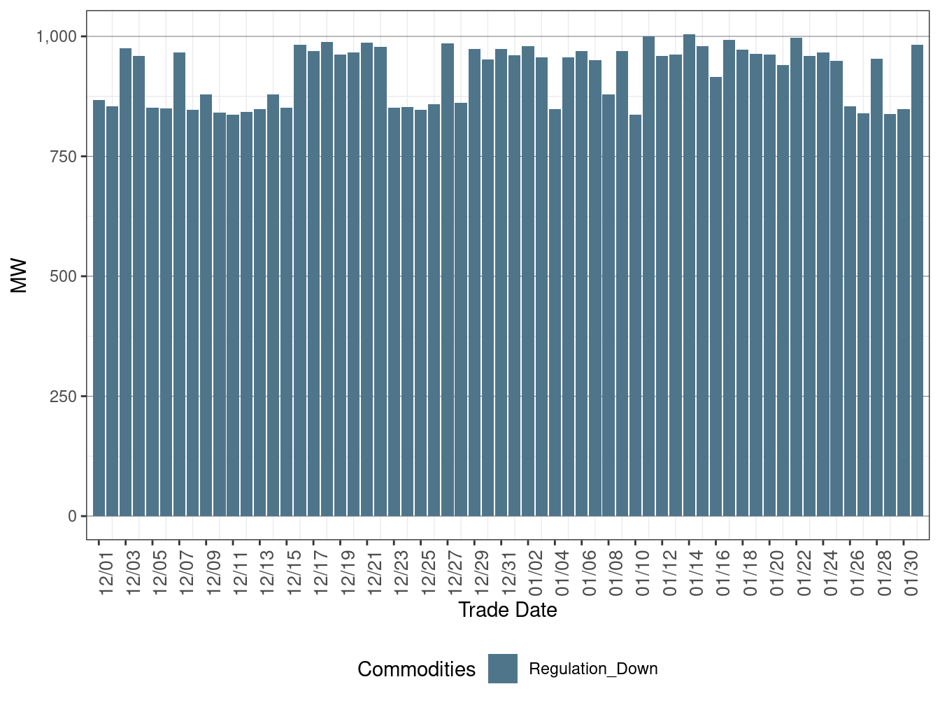 IFM (Day-Ahead) Average Regulation Down Procurement