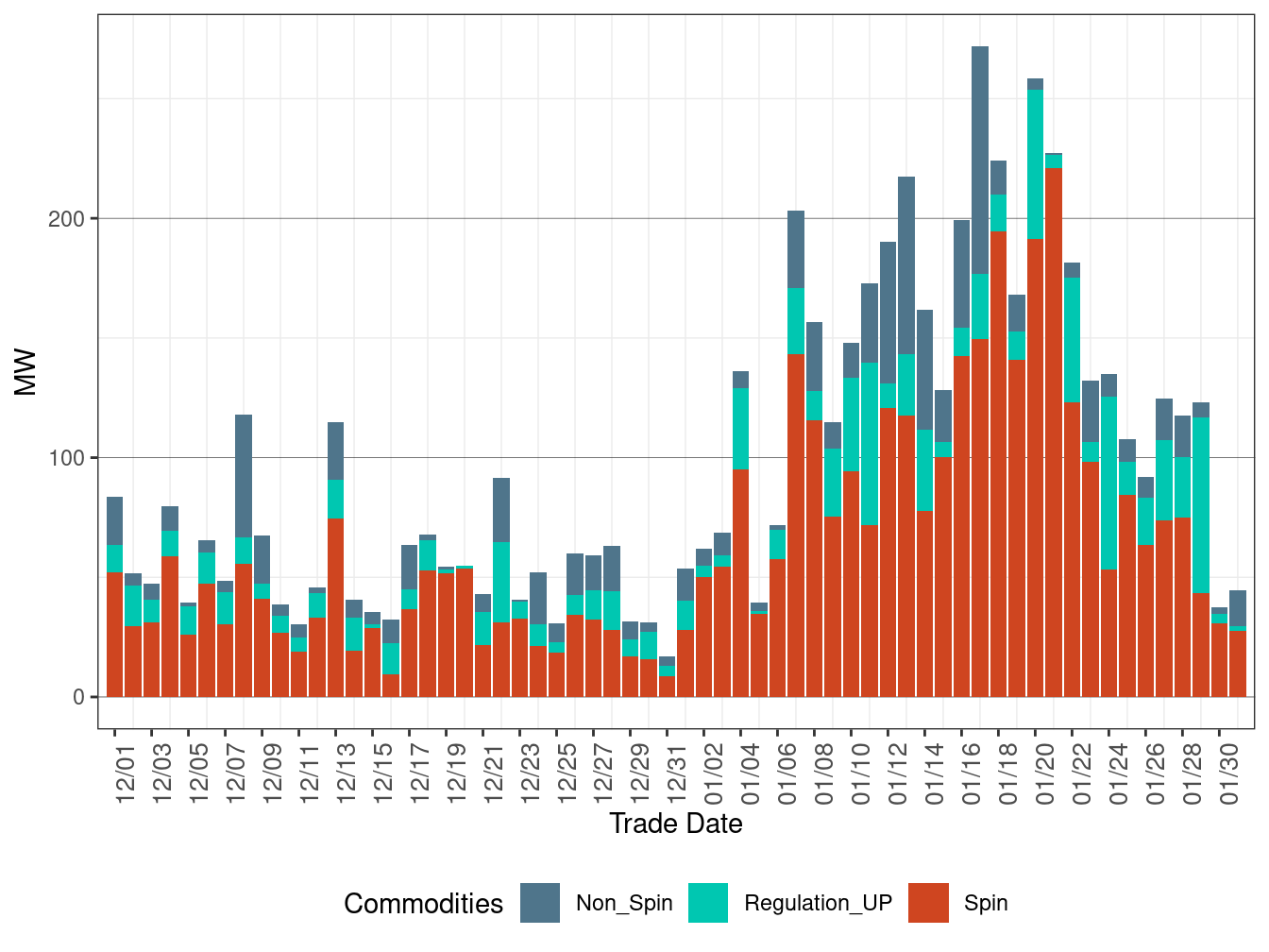Real-Time (FMM) Average Upward Ancillary Services Procurement