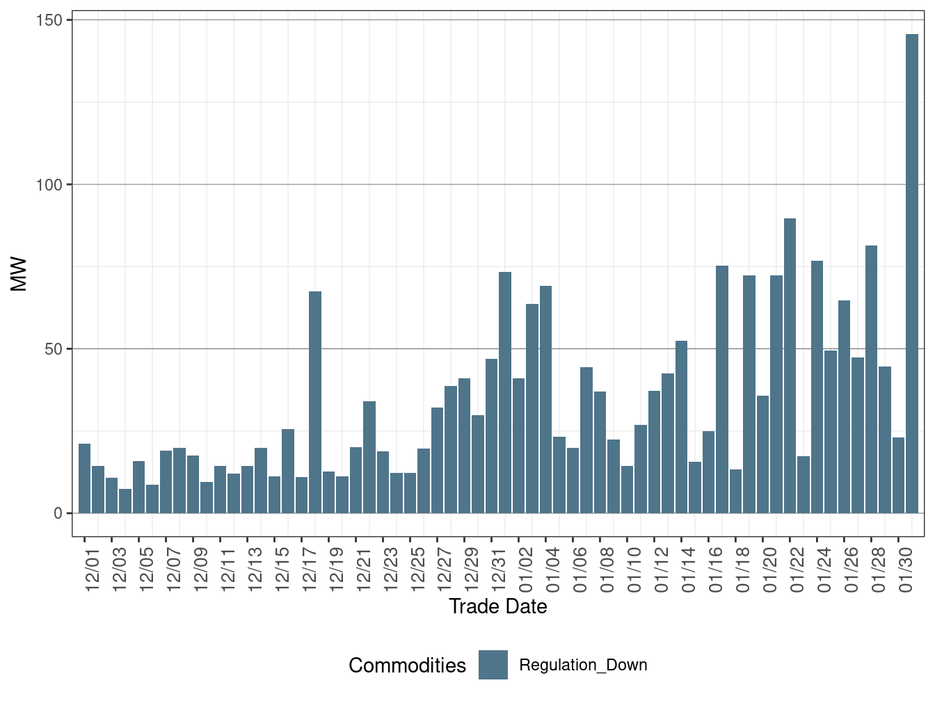 Real-Time (FMM) Average Downward Ancillary Services Procurement