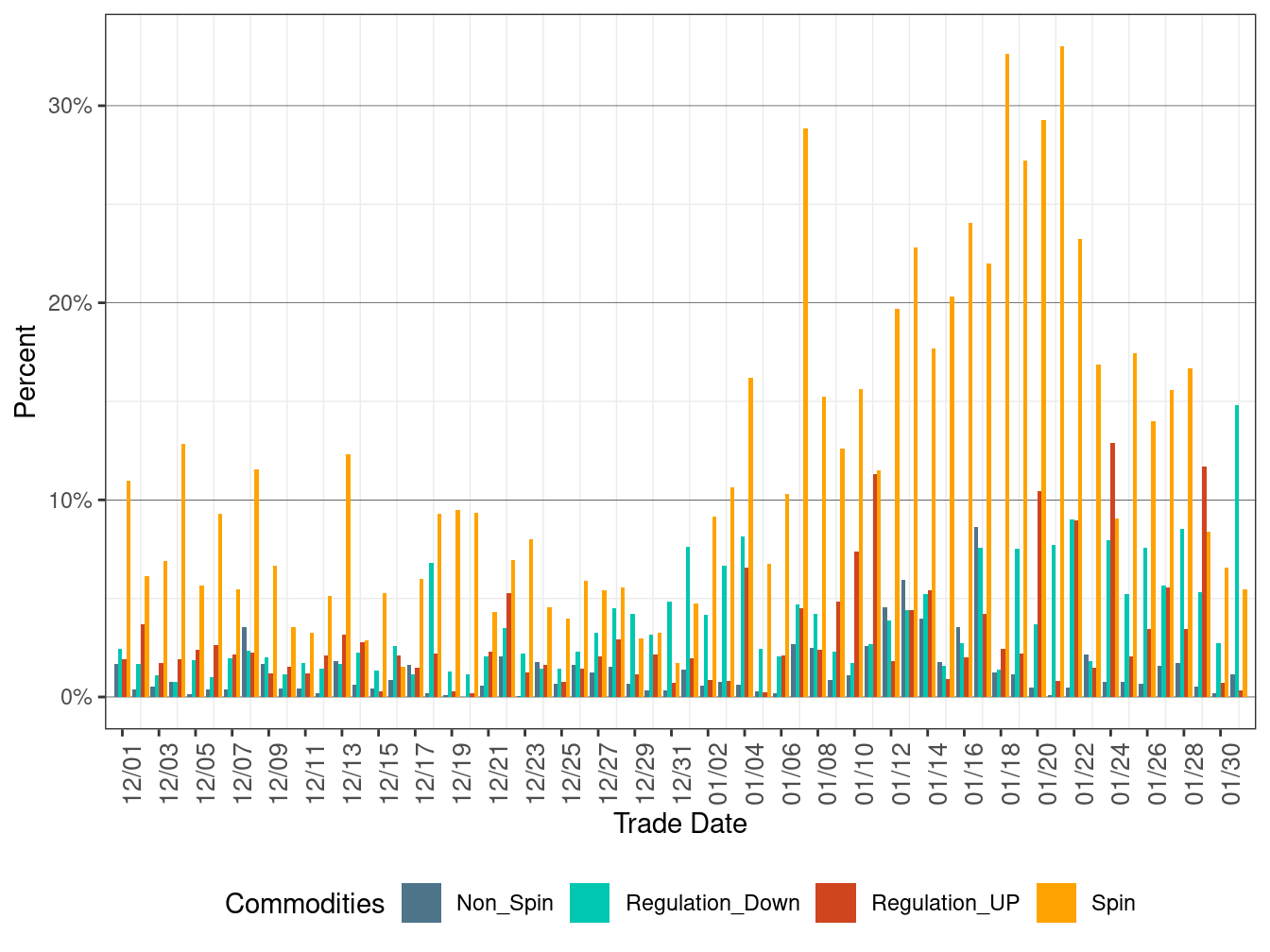 Proportion of Real-Time Procurement as Percentage of Day-Ahead Requirement