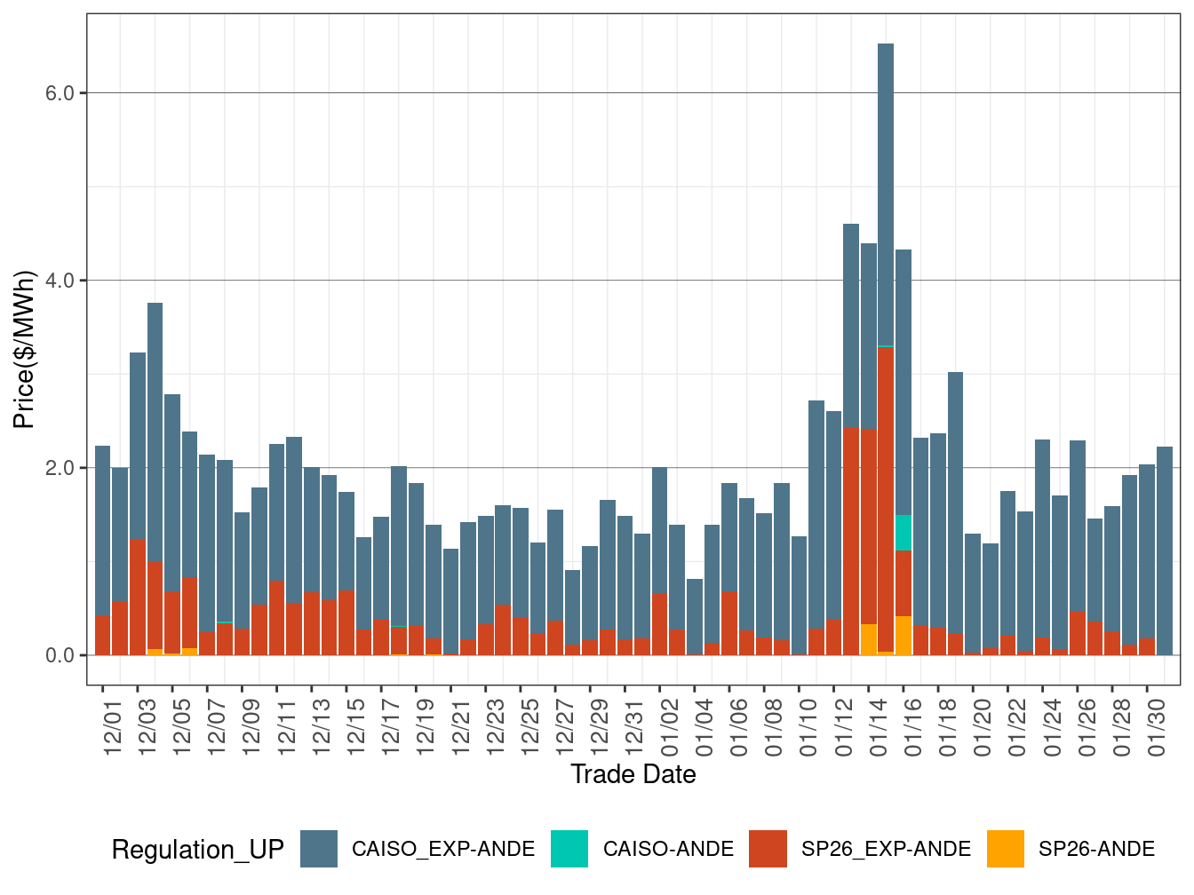 IFM (Day-Ahead) Average Regulation Up RASSP