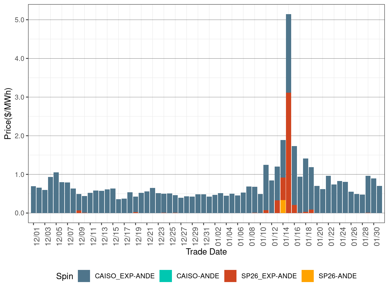IFM (Day-Ahead) Average Spinning Reserve RASSP