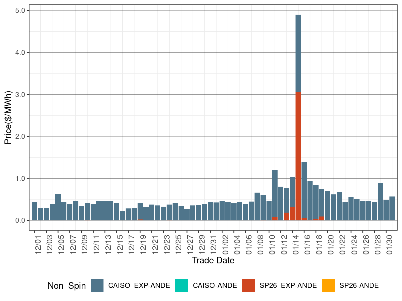 IFM (Day-Ahead) Average Non-Spinning Reserve RASS)