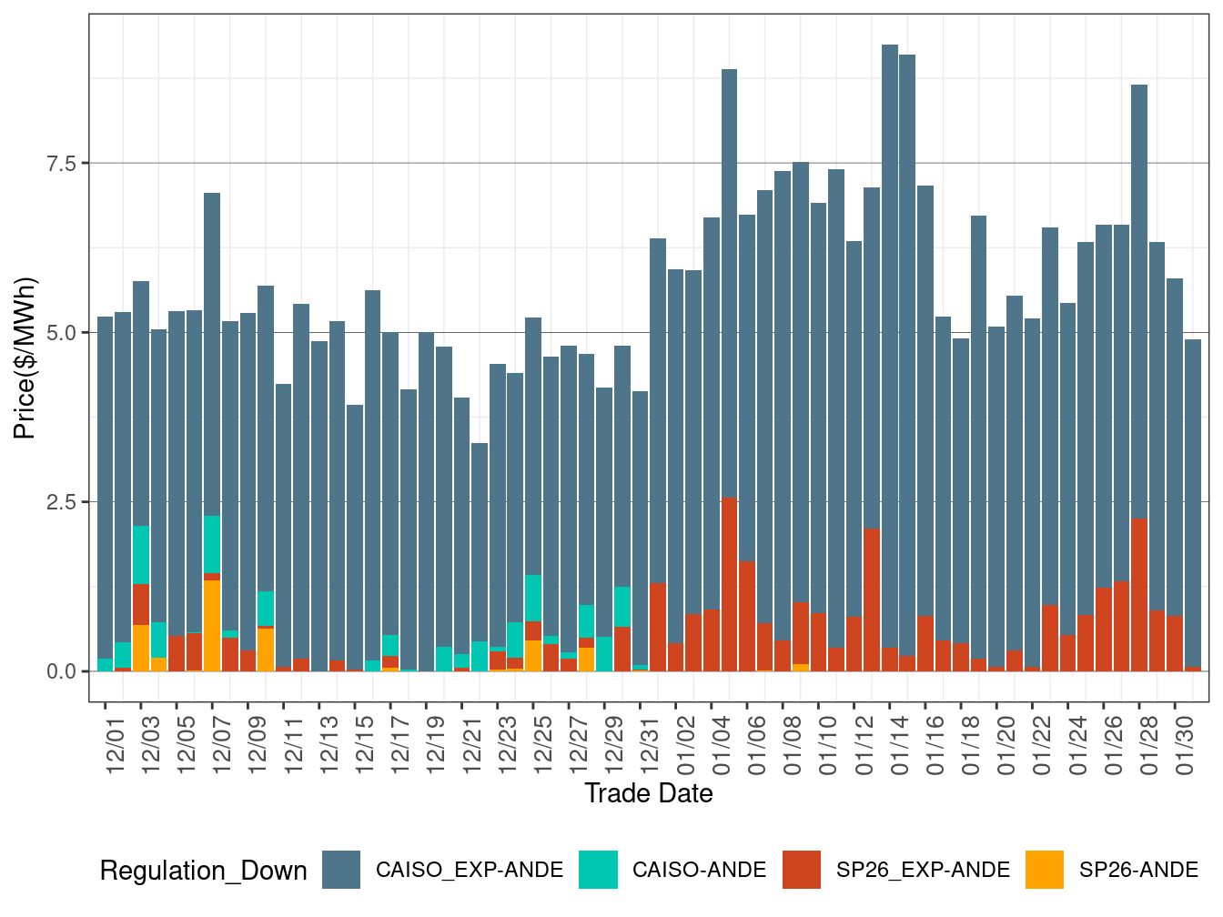 IFM (Day-Ahead) Average Regulation Down RASSP
