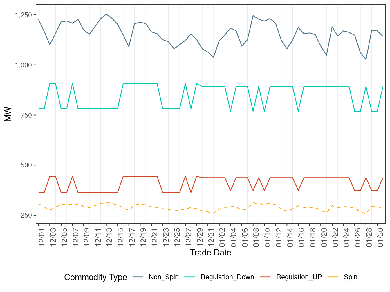 IFM (Day-Ahead) Average Ancillary Services Requirement