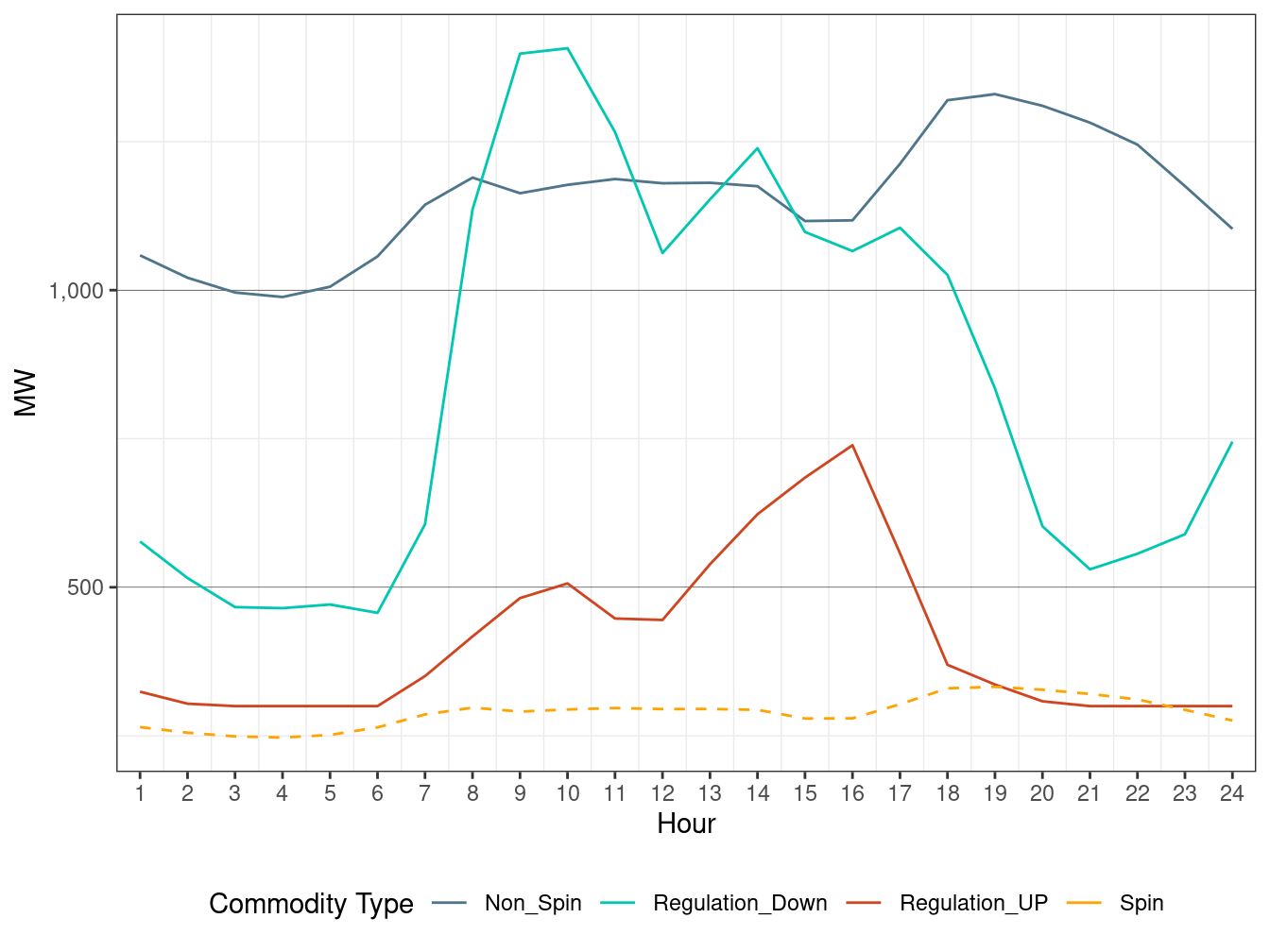 IFM (Day-Ahead) Hourly Average Regulation Requirement