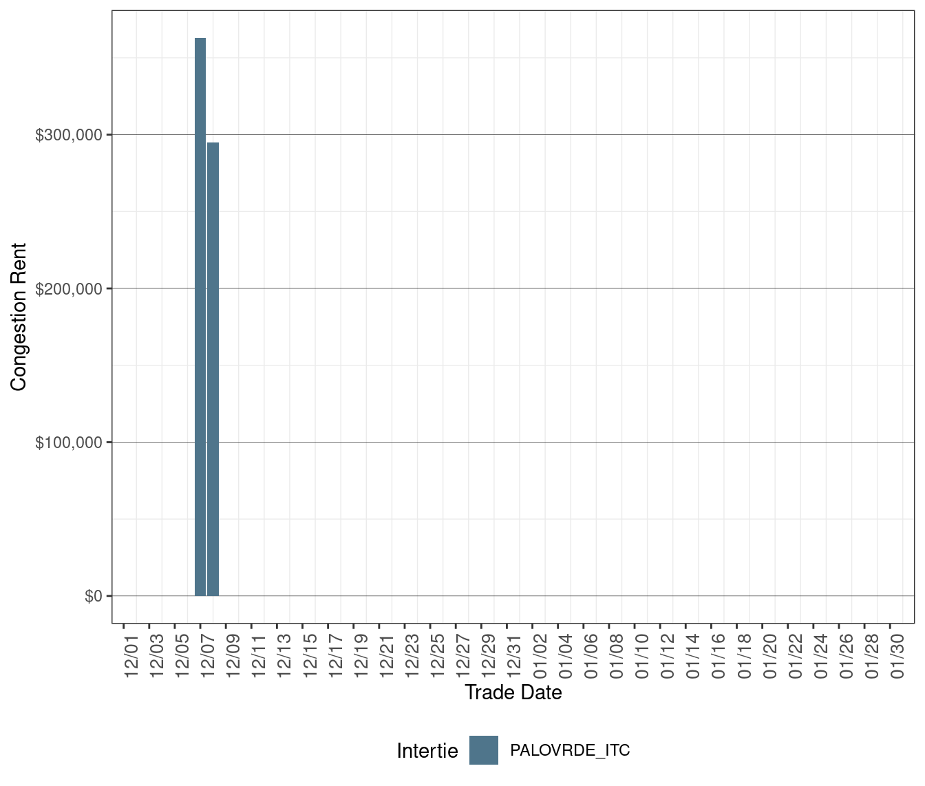 IFM (Day-Ahead) Congestion Rents by Intertie