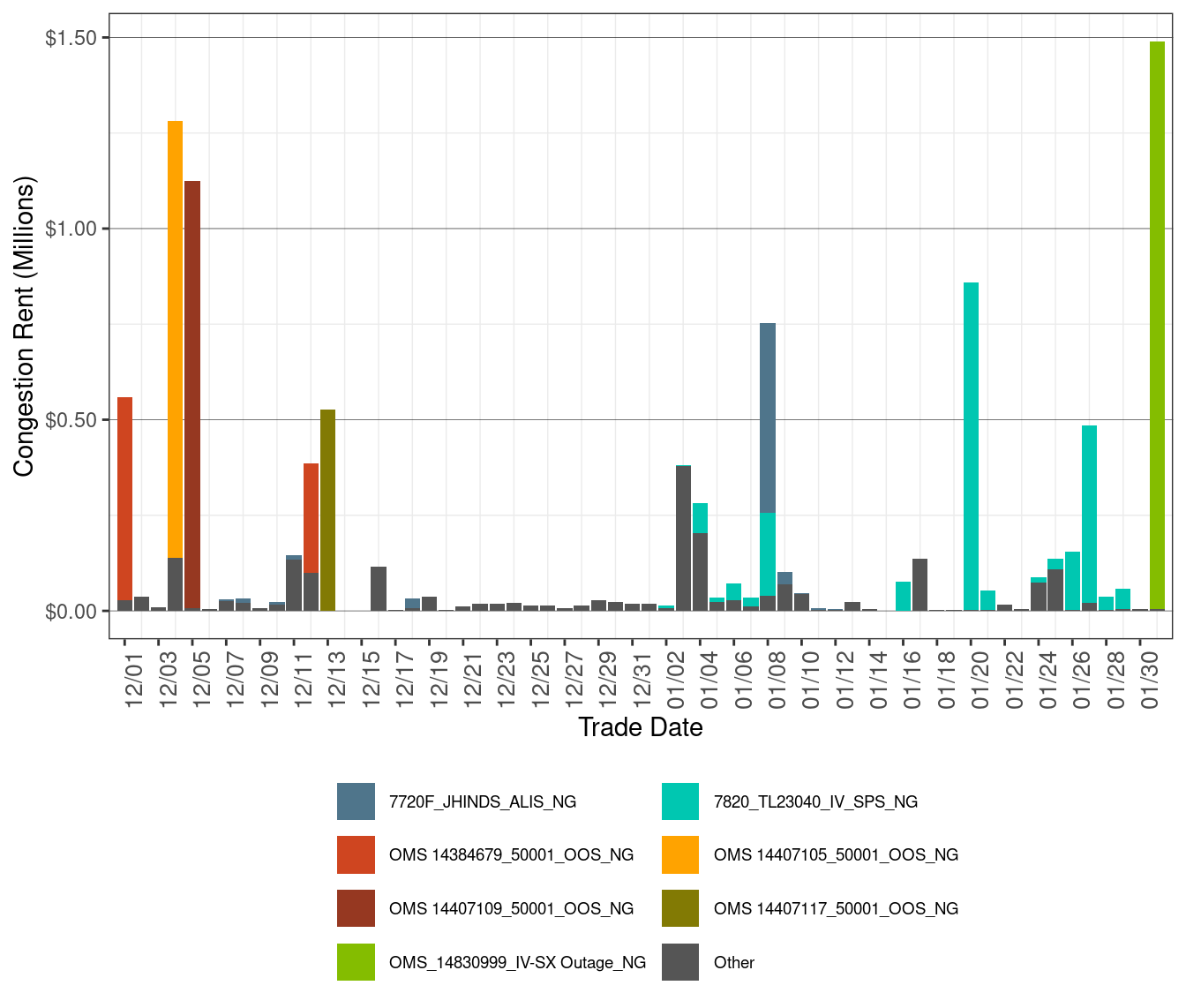 IFM (Day-Ahead) Daily Congestion Rents by Nomogram