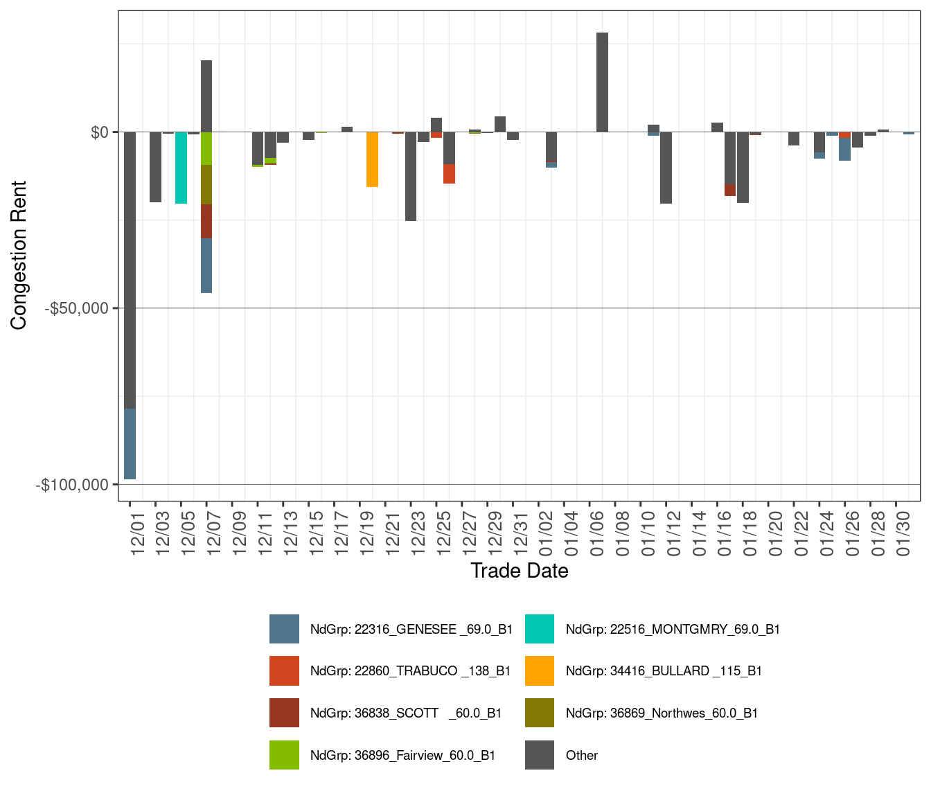 IFM (Day-Ahead) Daily Congestion Rents by Nodal Group Constraints