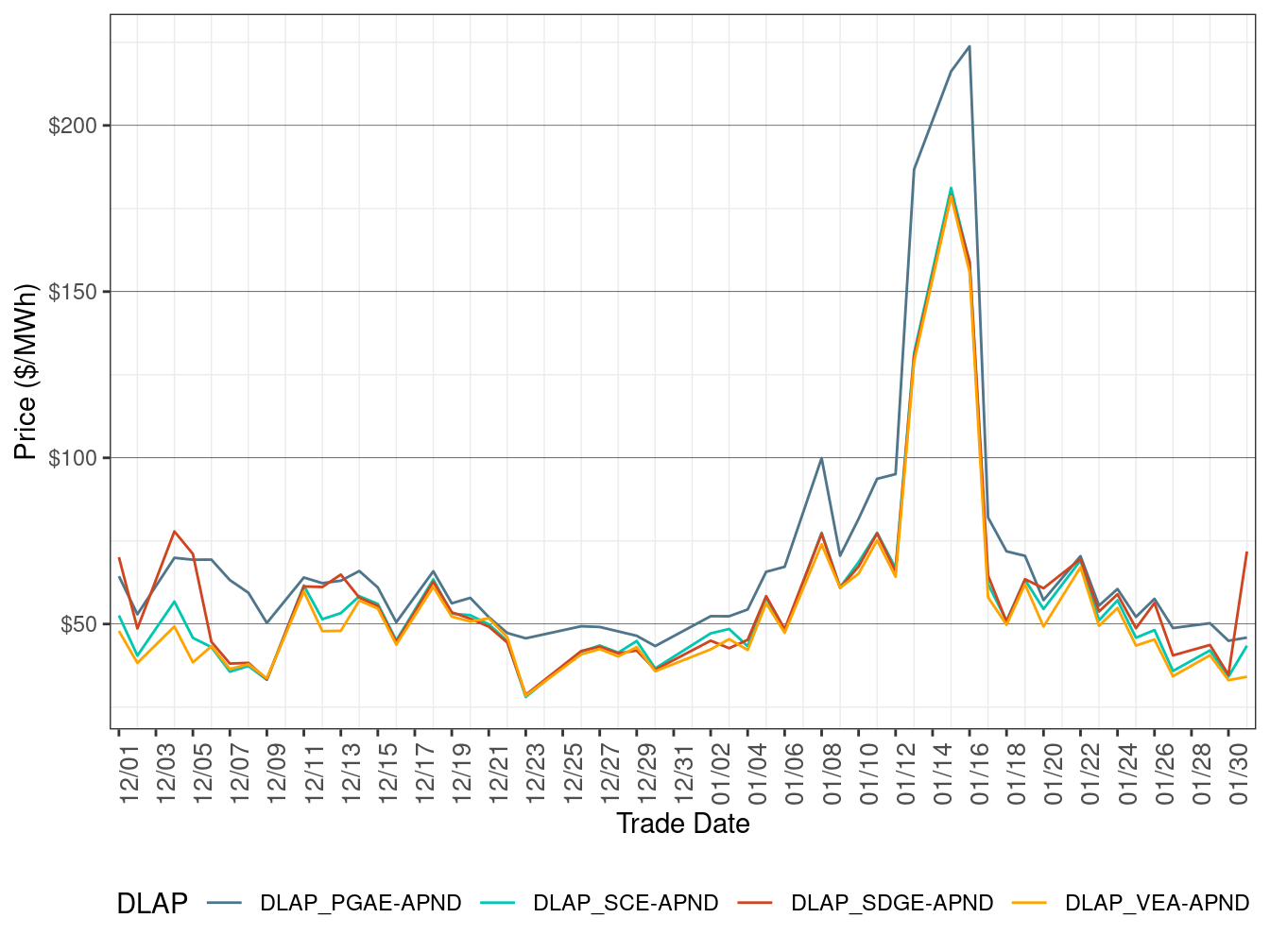 Day-Ahead Simple Average DLAP Prices (On-Peak Hours)