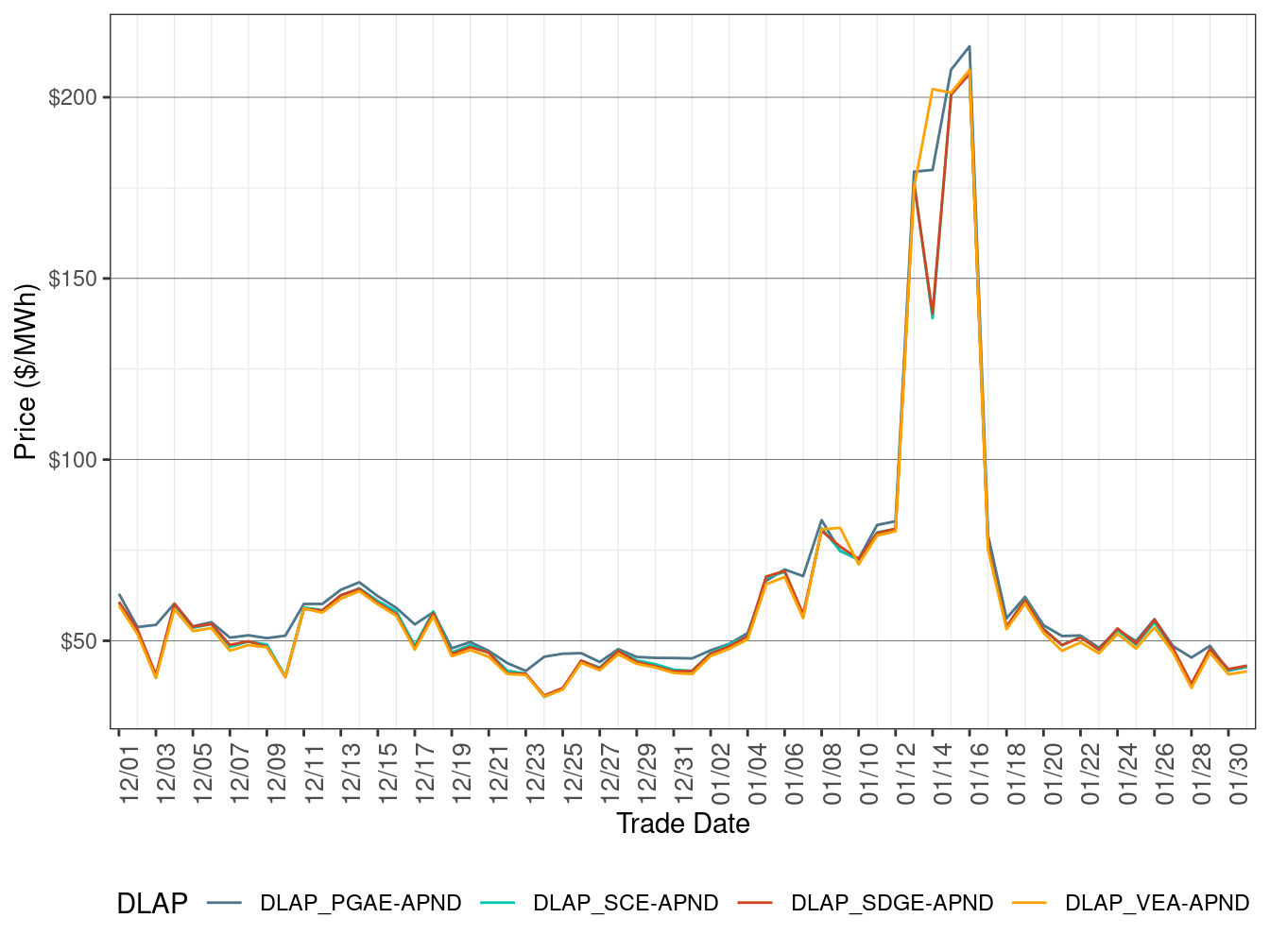 Day-Ahead Simple Average DLAP Prices (Off-Peak Hours)