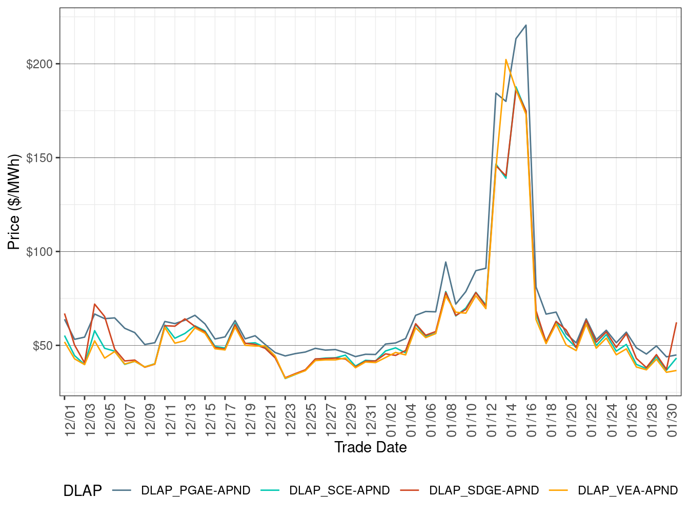 Day-Ahead Simple Average DLAP Prices (All Hours)