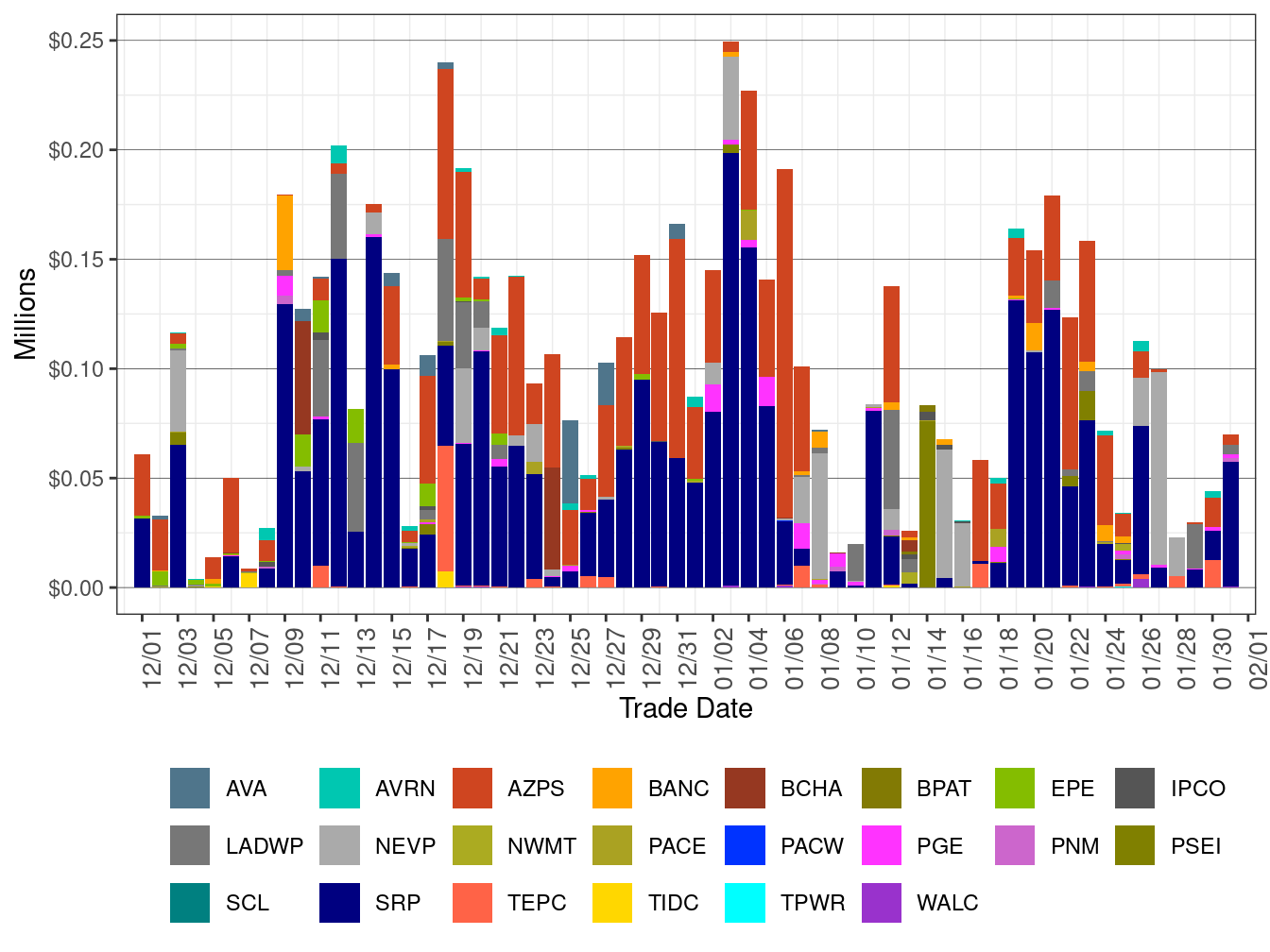 WEIM Bid Cost Recovery by Area