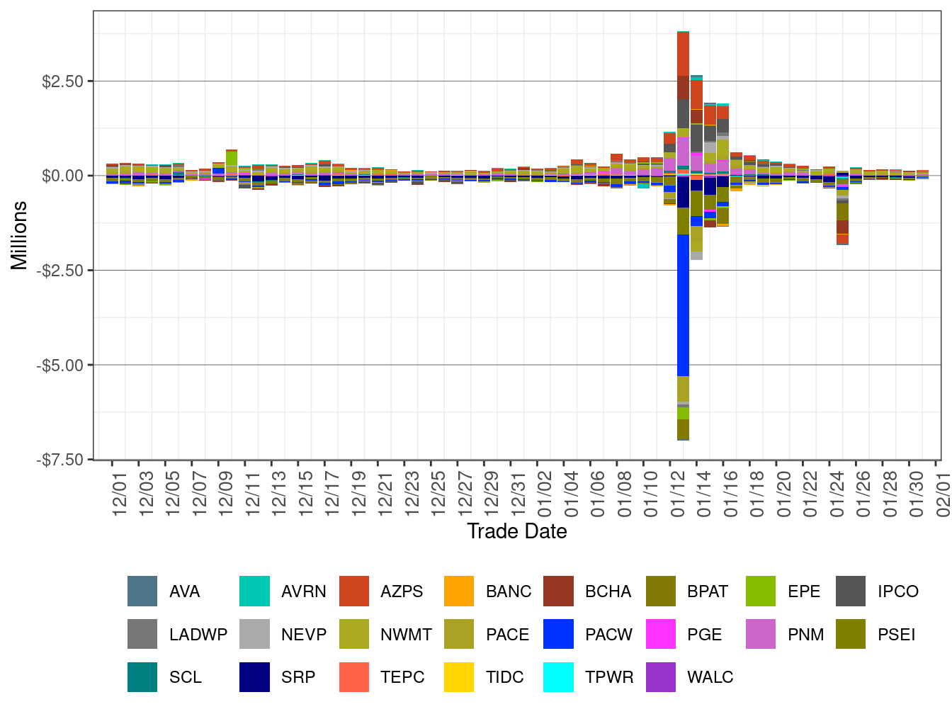 WEIM Real-Time Imbalance Energy Offset by Area