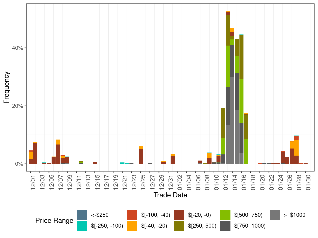 Daily Frequency of WEIM LAP Positive Price Spikes and Negative Prices in RTD