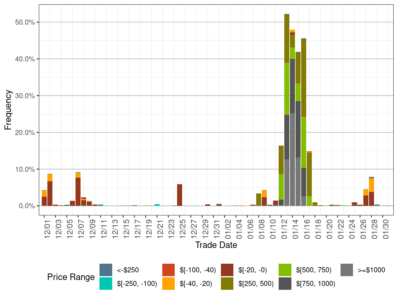 Daily Frequency of WEIM LAP Positive Price Spikes and Negative Prices in FMM