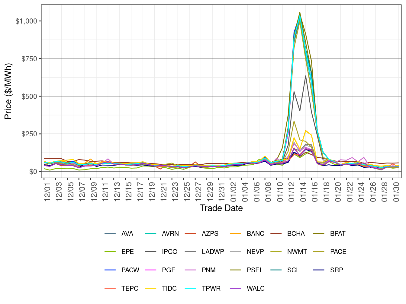 WEIM Simple Average LAP Prices (All Hours) in RTD
