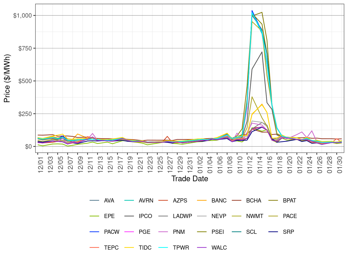 WEIM Simple Average LAP Prices (On-Peak Hours) in RTD