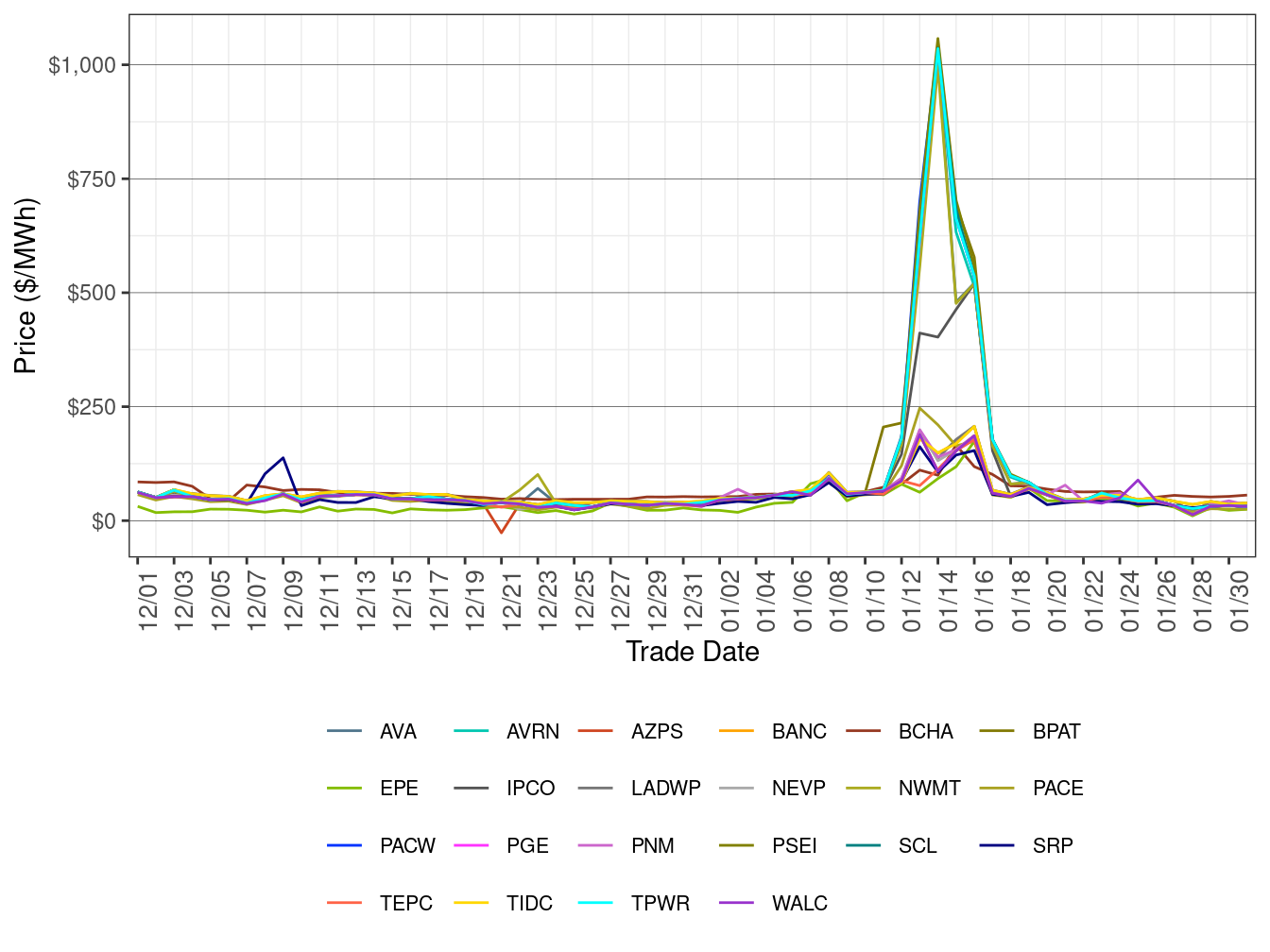 WEIM Simple Average LAP Prices (Off-Peak Hours) in RTD