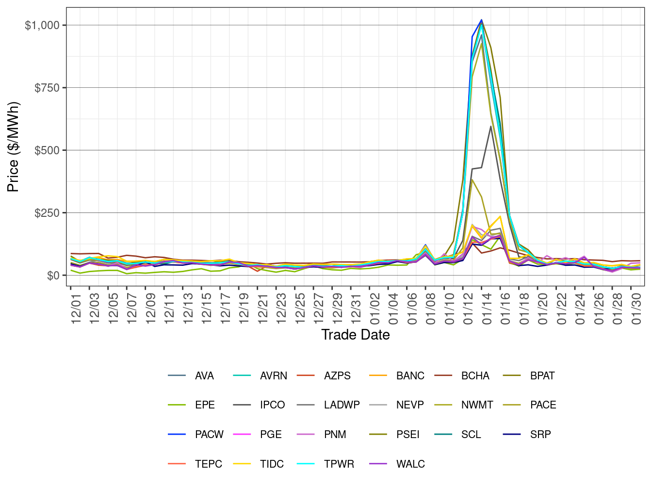 WEIM Simple Average LAP Prices (All Hours) in FMM