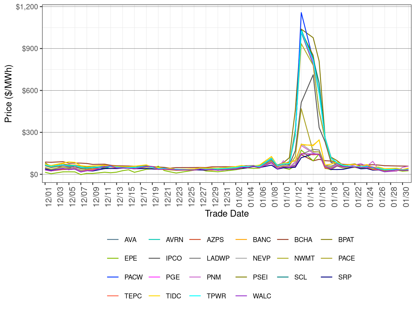 WEIM Simple Average LAP Prices (On-Peak Hours) in FMM