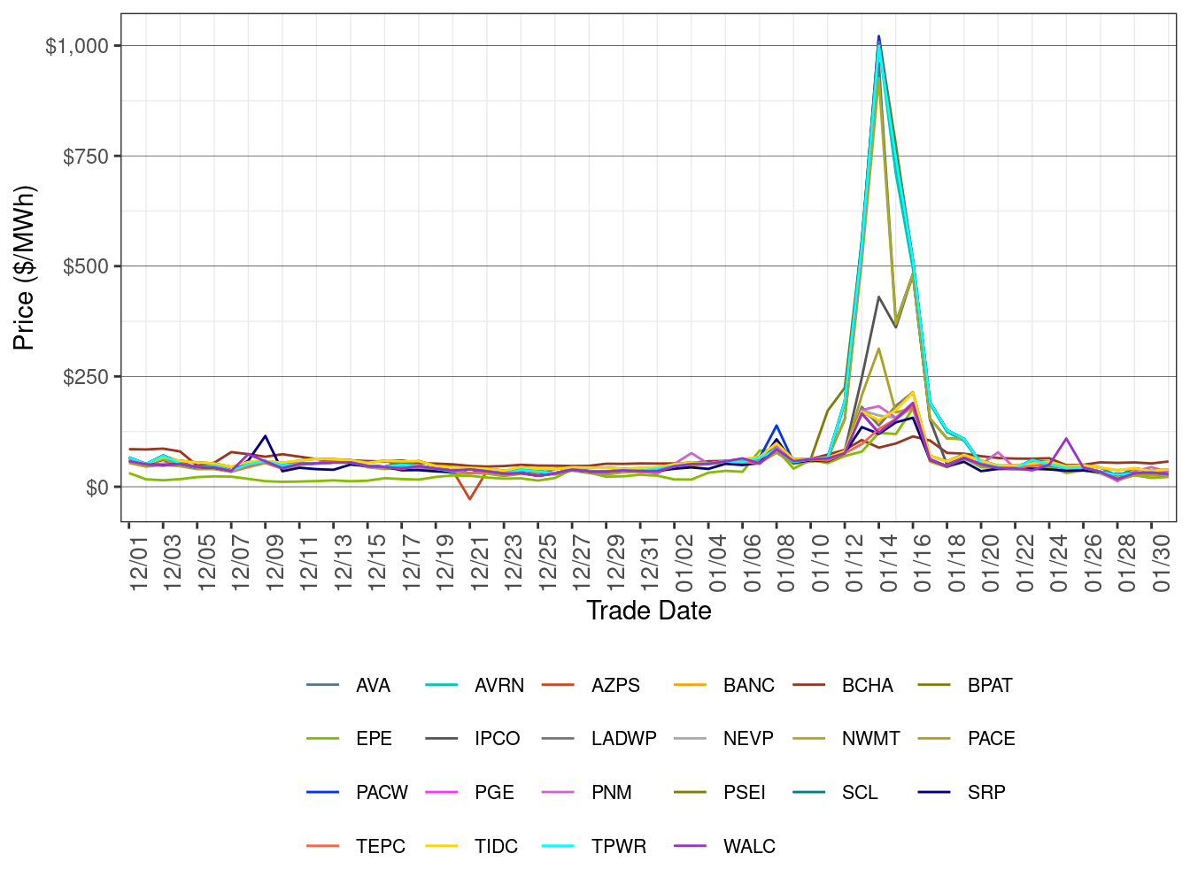 WEIM Simple Average LAP Prices (Off-Peak Hours) in FMM