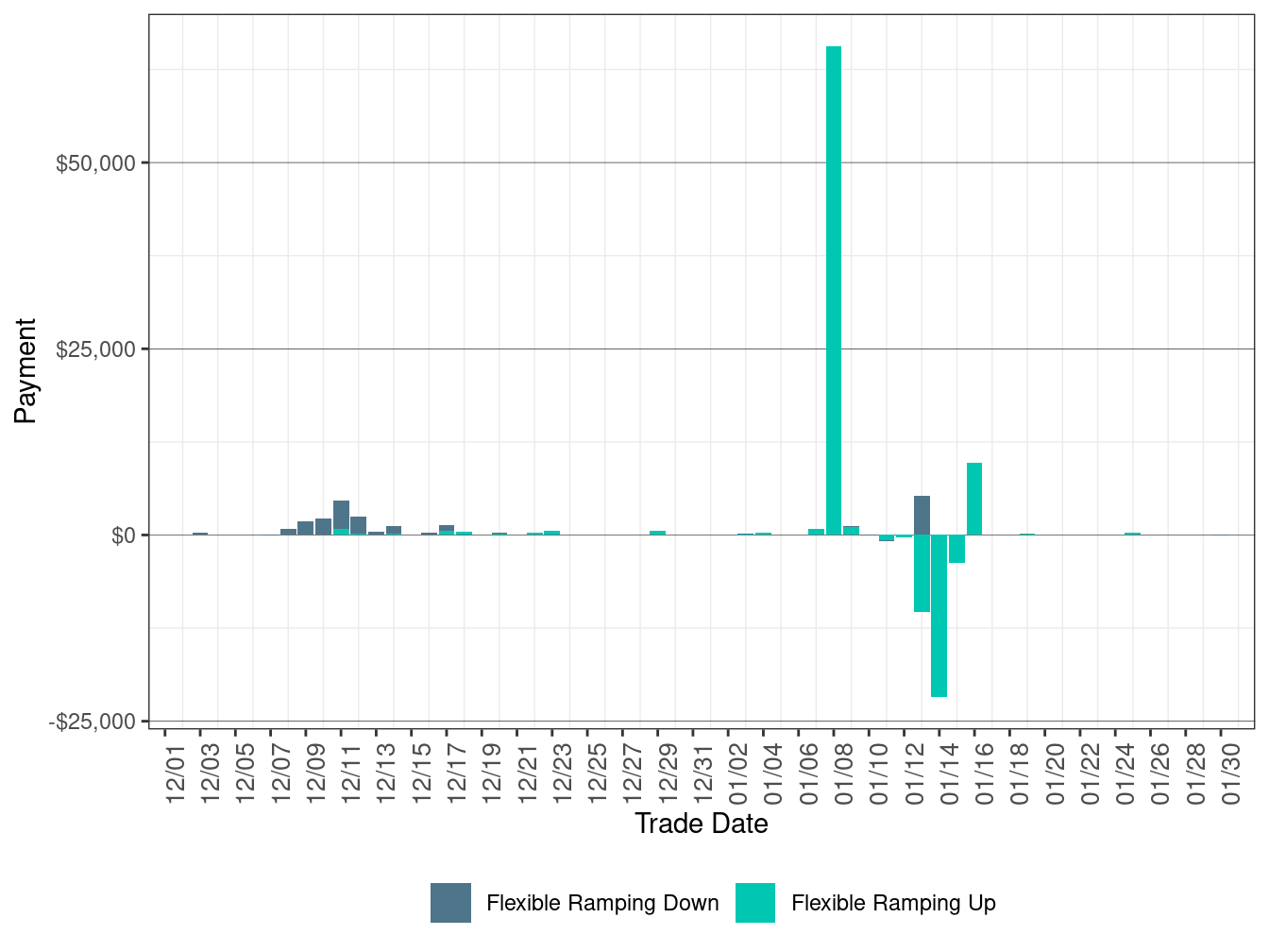 Flexible Ramping Up/Down Uncertainty Payment