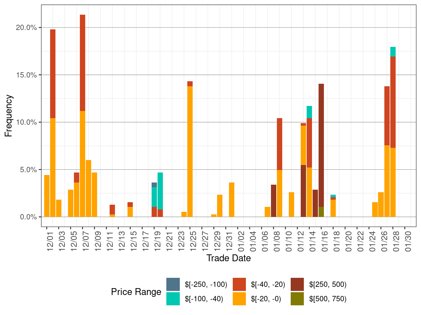 Daily Frequency of FMM LAP Positive Price Spikes and Negative Prices