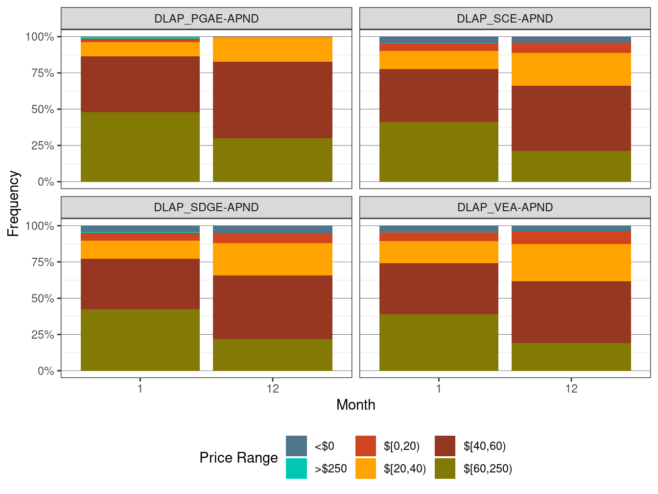 Frequency of RTD LAP Prices (All Hours)