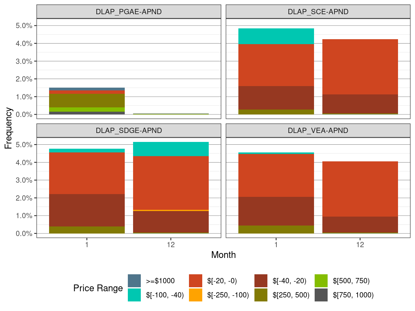 Frequency of RTD LAP Price Spikes and Negative Prices
