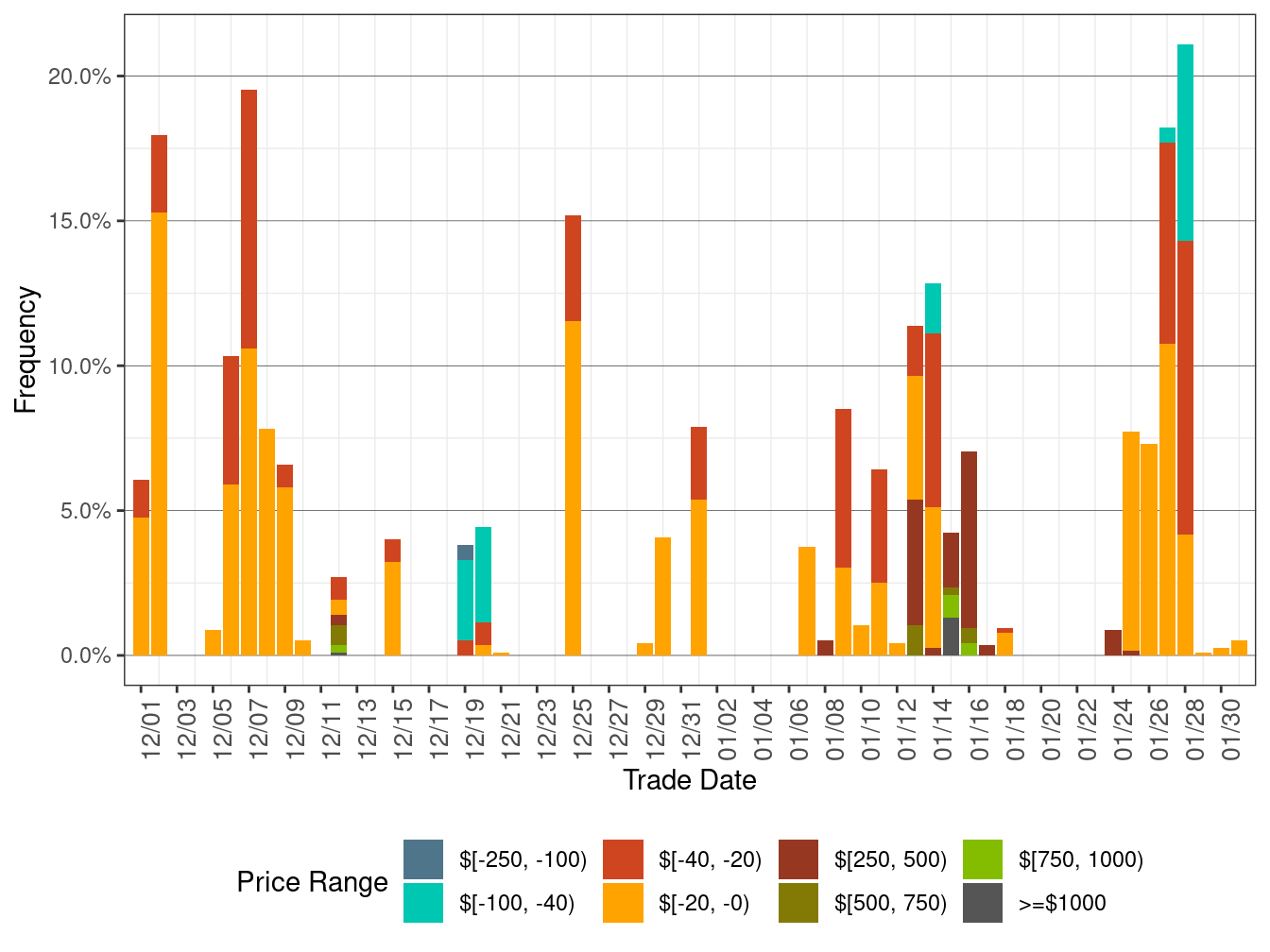 Daily Frequency of RTD LAP Positive Price Spkies and Negative Prices