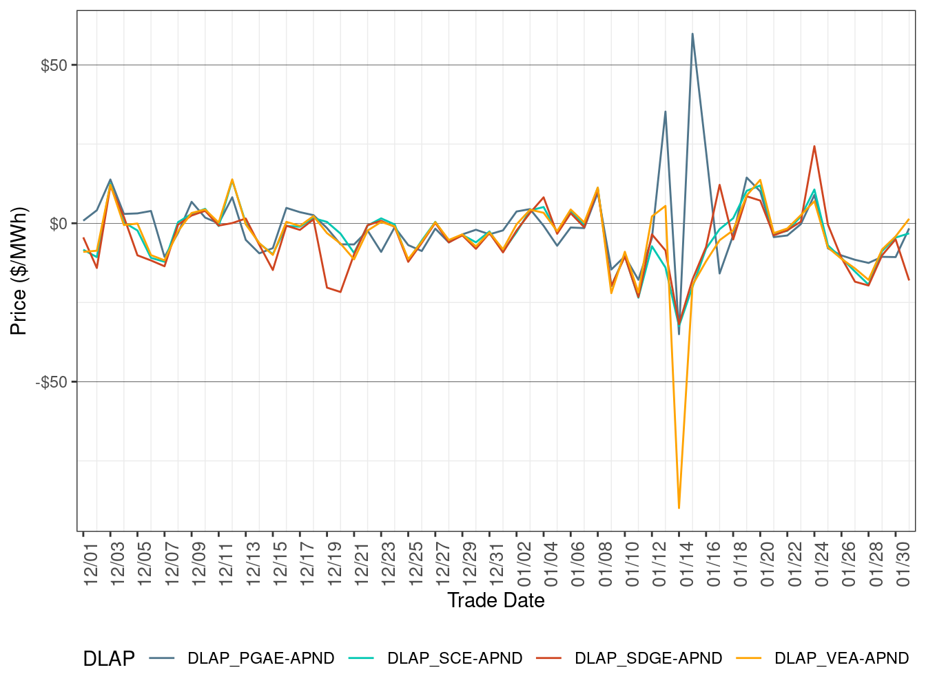 Daily DLAP Price Difference (All Hours)