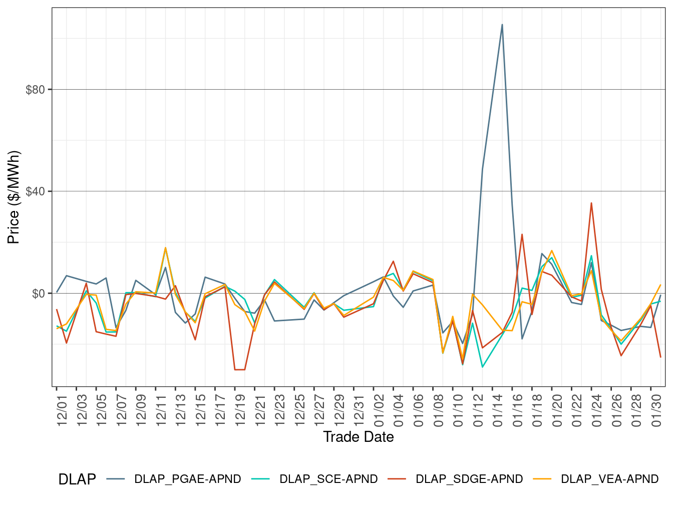 Daily DLAP Price Difference (On-Peak Hours)
