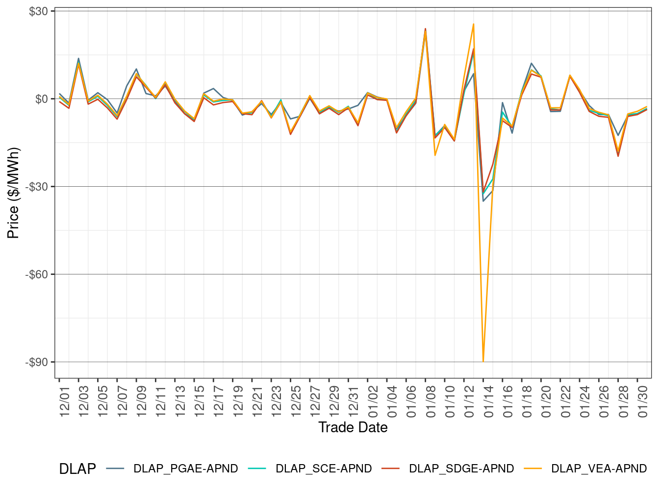 Daily DLAP Price Difference (Off-Peak Hours)