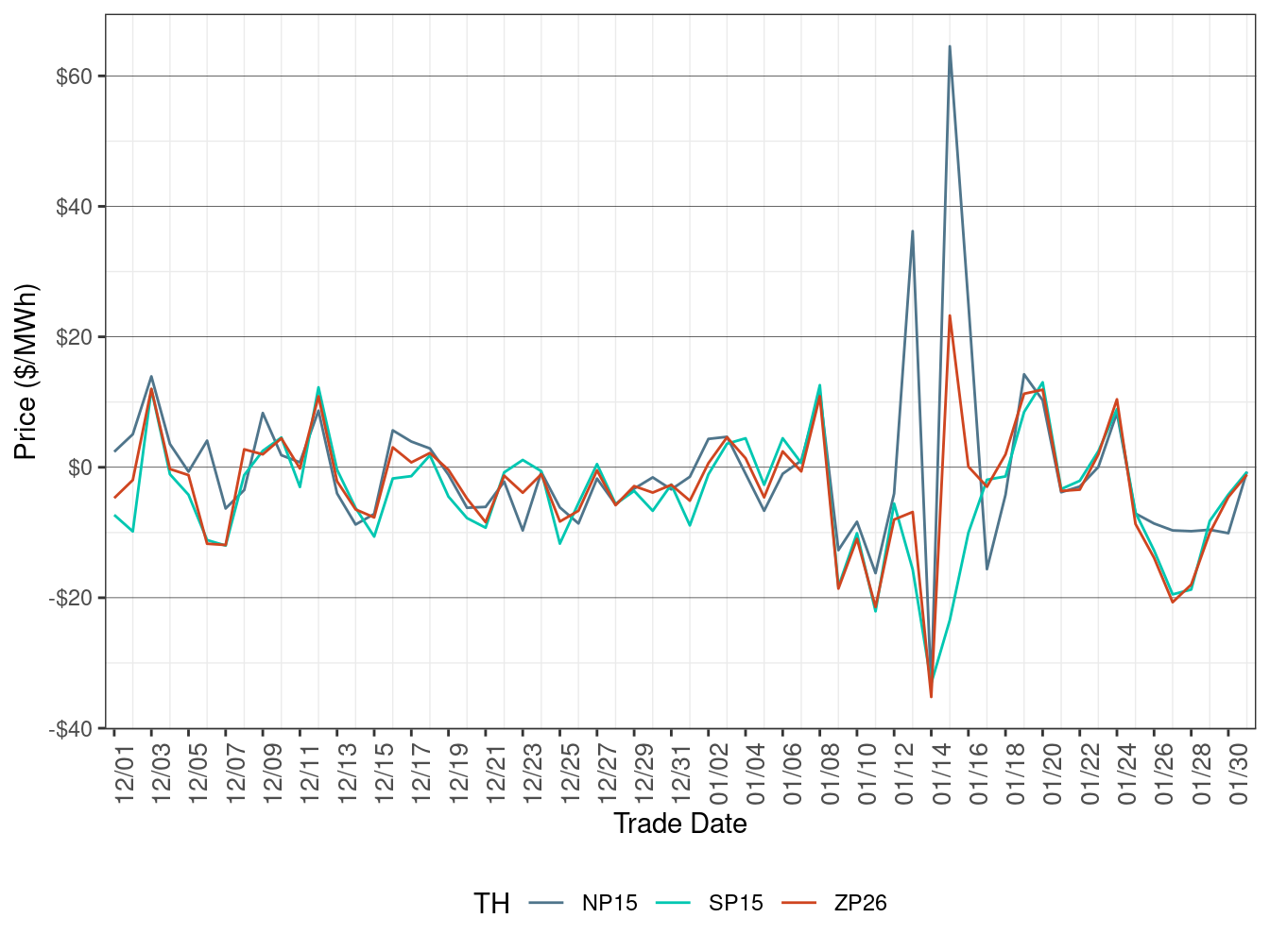 Daily Trading Hub Price Difference (All Hours)