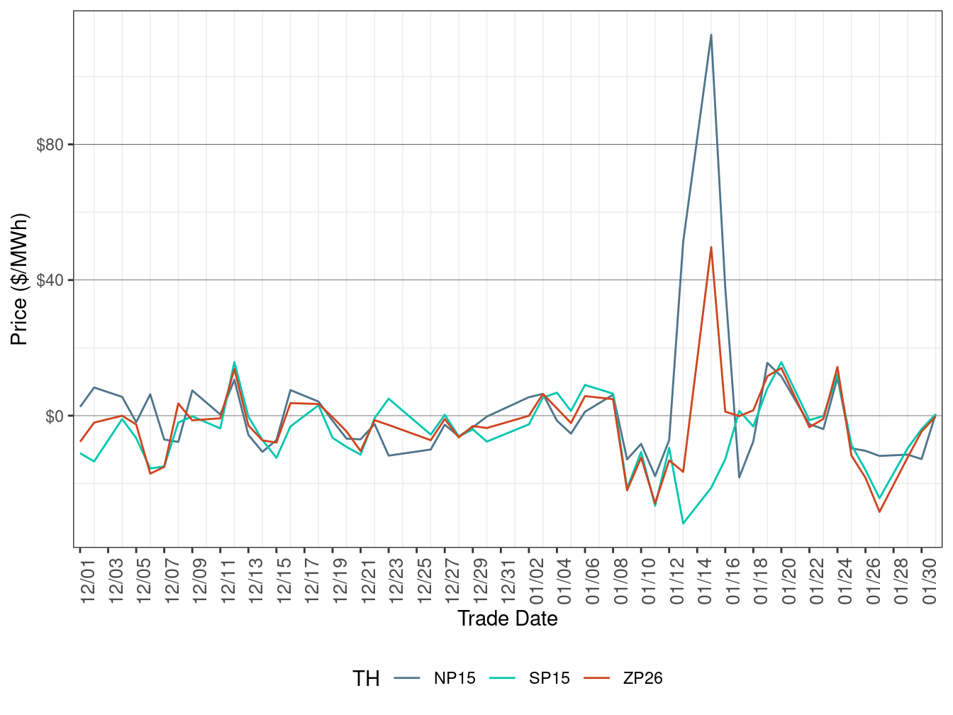 Daily Trading Hub Price Difference (On-Peak Hours)
