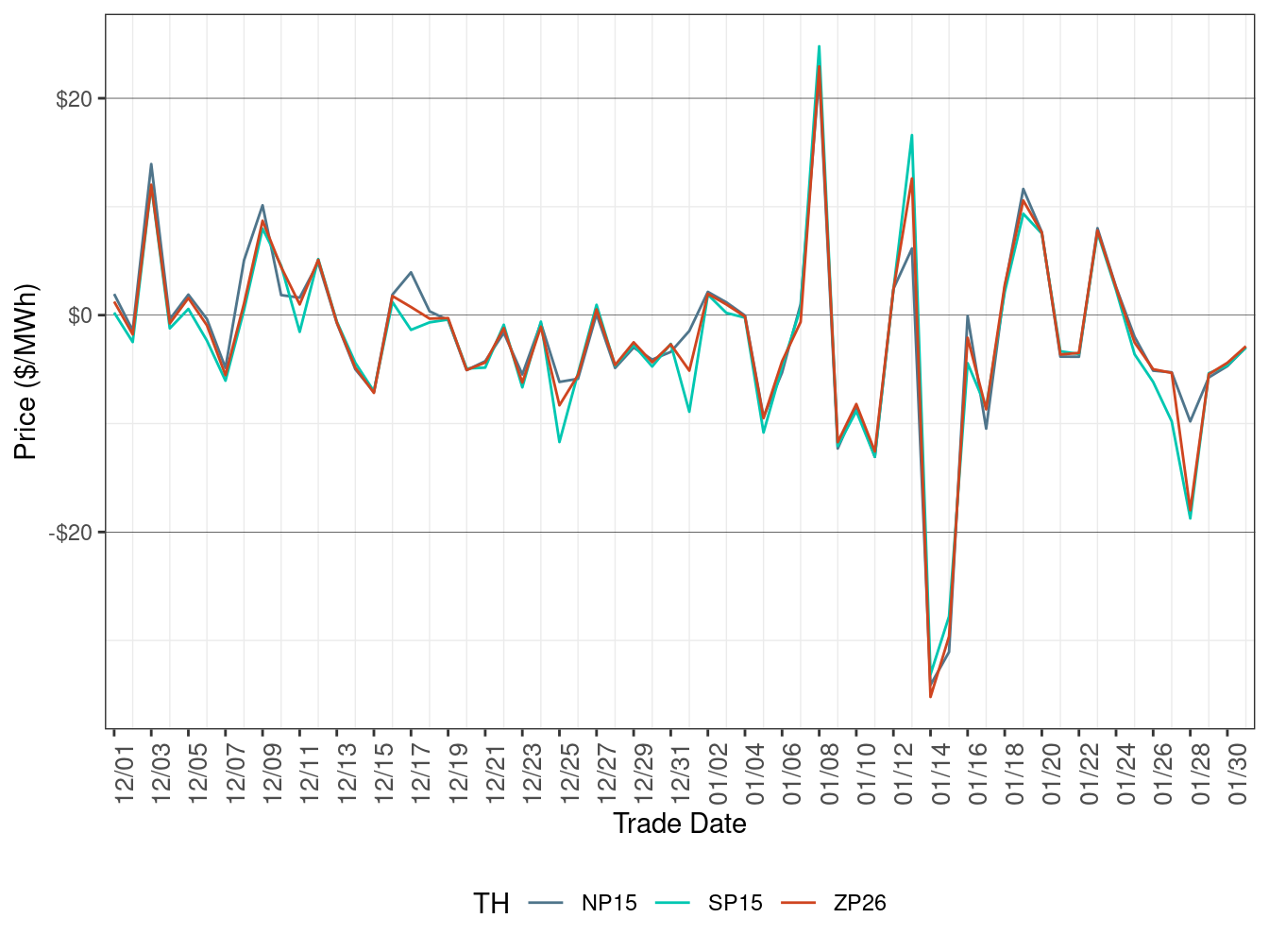 Daily Trading Hub Price Difference (Off-Peak Hours)