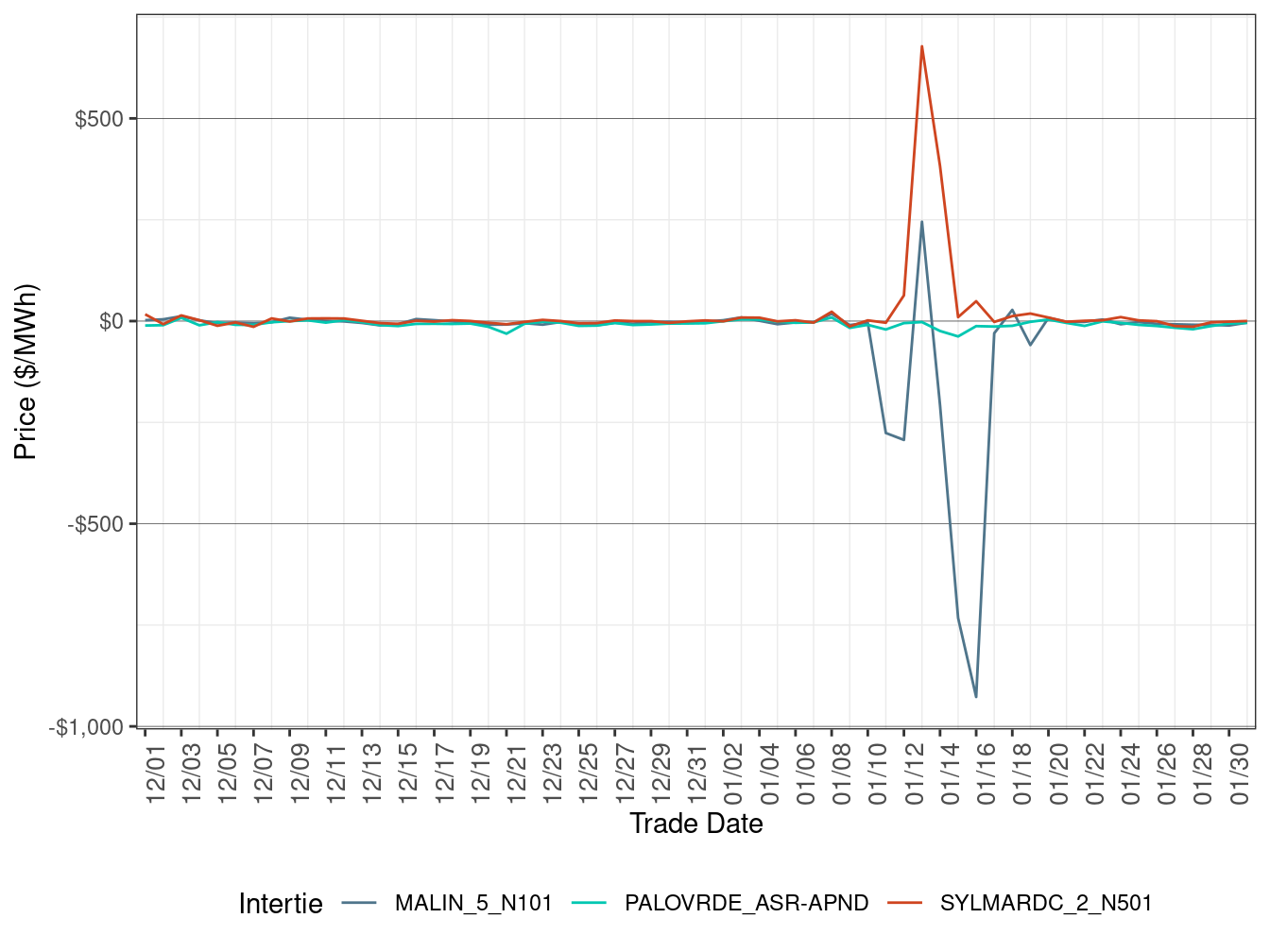 Daily Intertie Price Difference (All Hours)