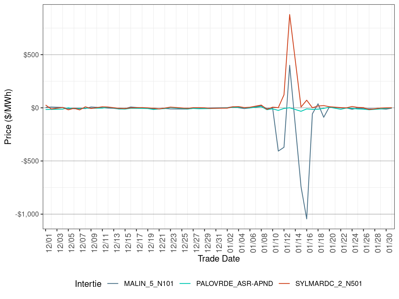 Daily Intertie Price Difference (On-Peak Hours)