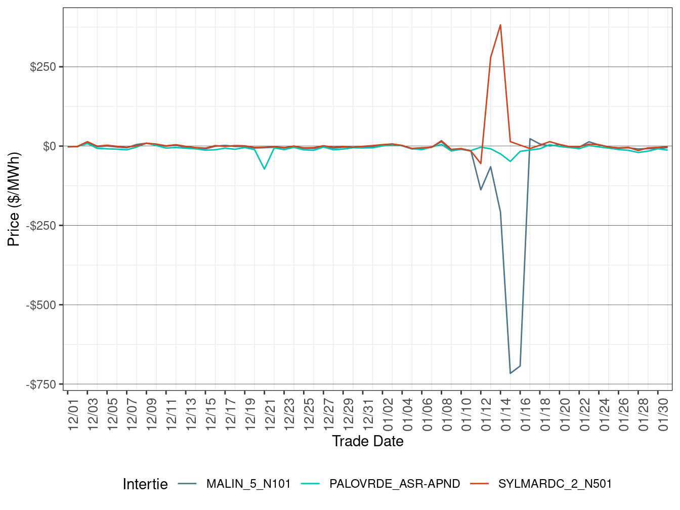 Daily Intertie Price Difference (Off-Peak Hours)