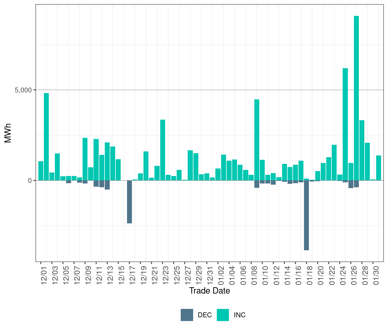 Total Exceptional Dispatch Volume (MWh) by Instruction Type