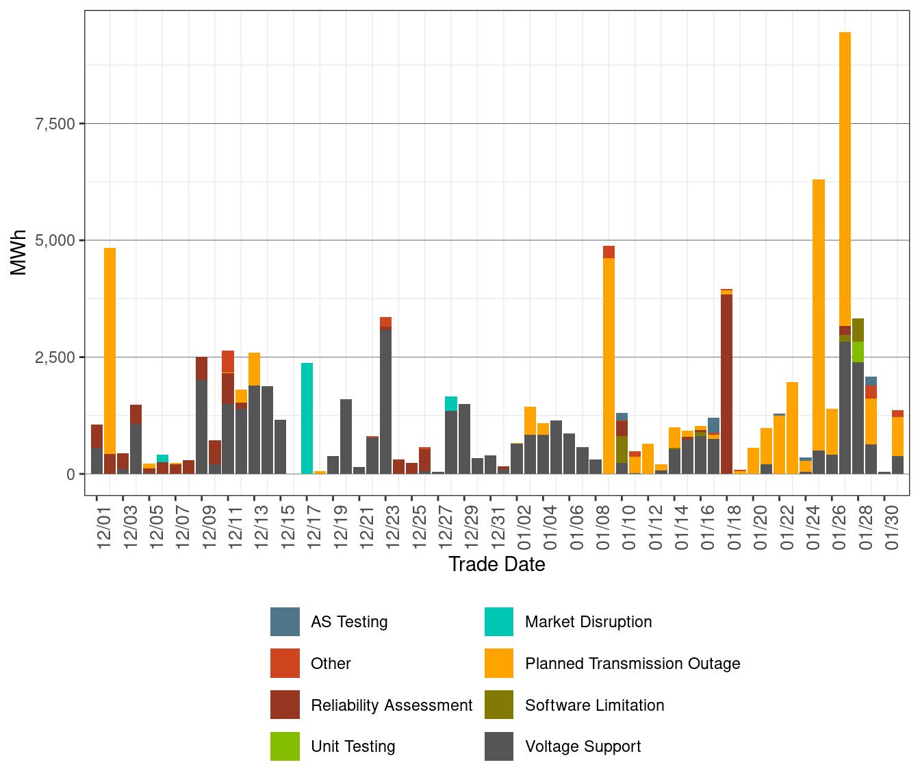 Total Exceptional Dispatch Volume (MWh) by Reason