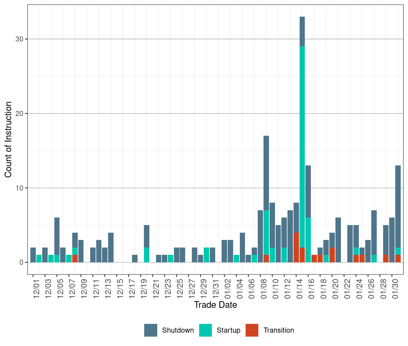 Daily Count of Commitment Instructions Blocked in RTUC