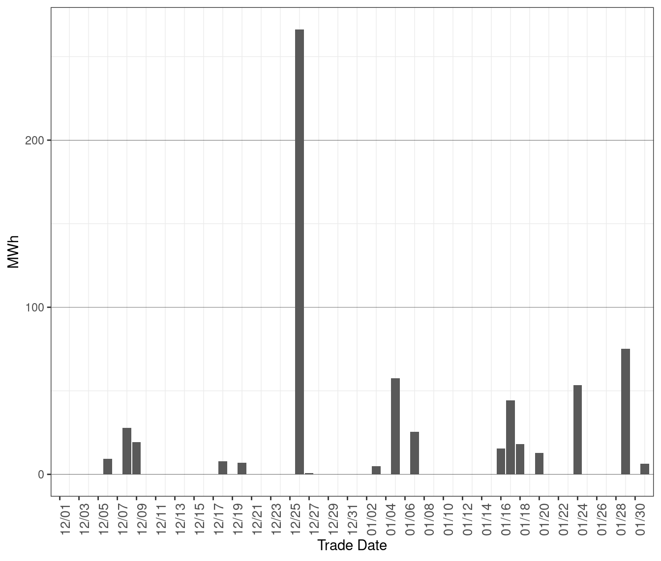 Daily Volume of Dispatches Blocked in RTD