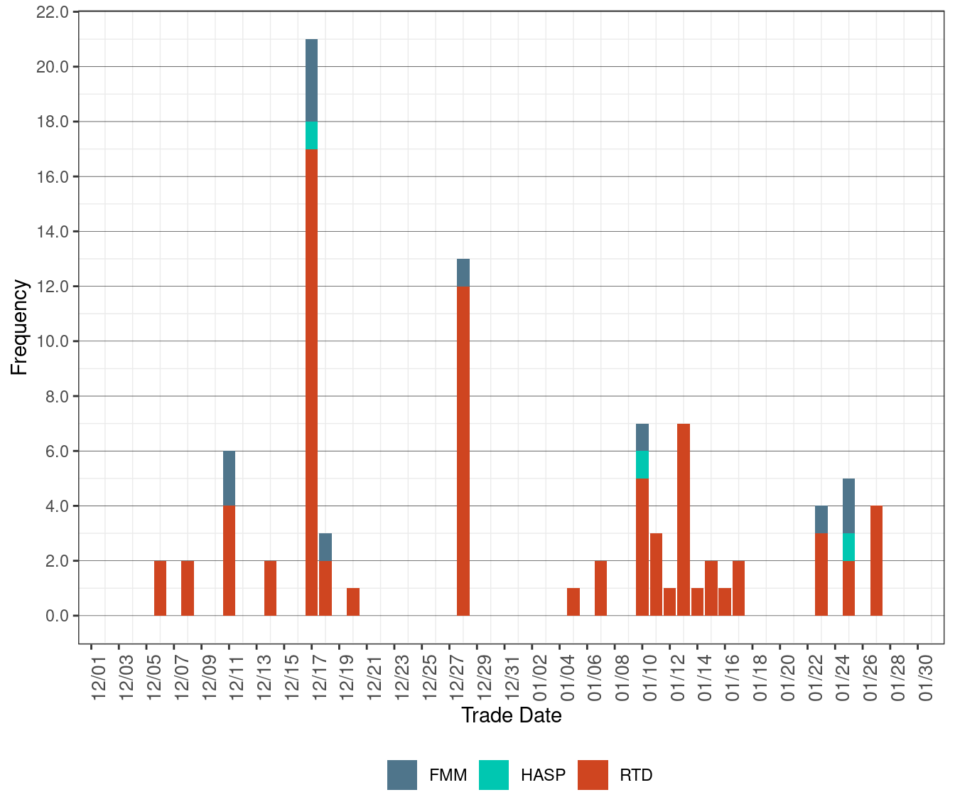 Frequency of Market Disruption