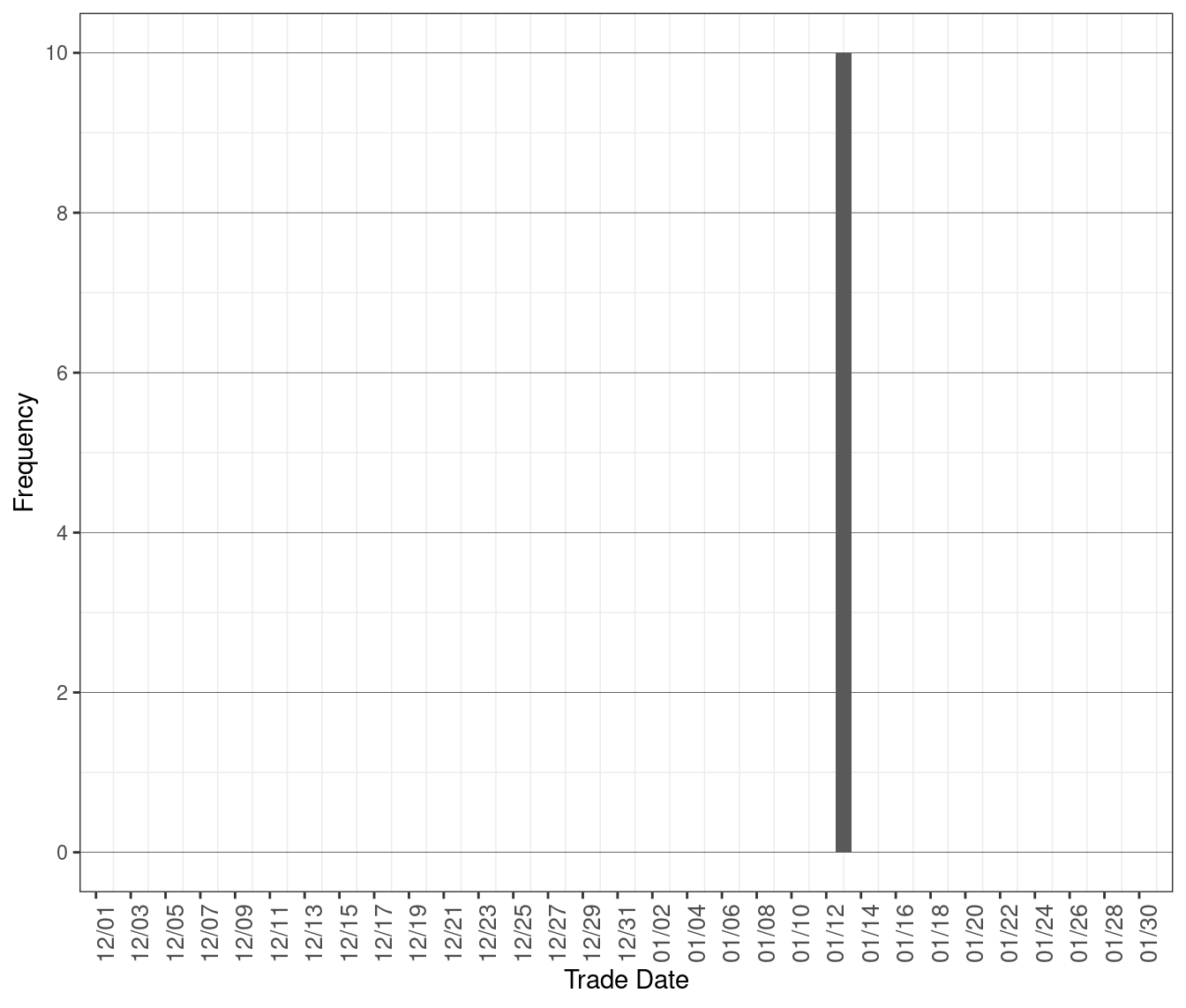 Frequency of RTD Intervals with Shortage