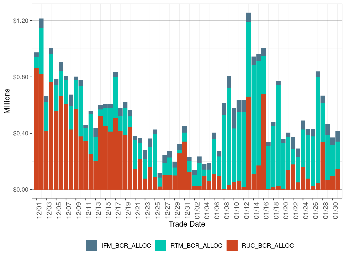 Bid Cost Recovery Allocation by Market