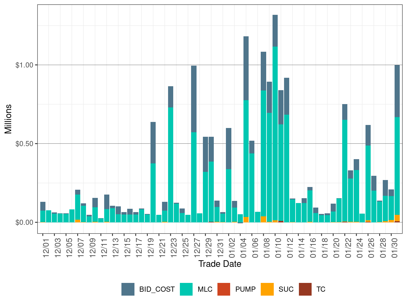 BCR Allocation in IFM by Cost Component