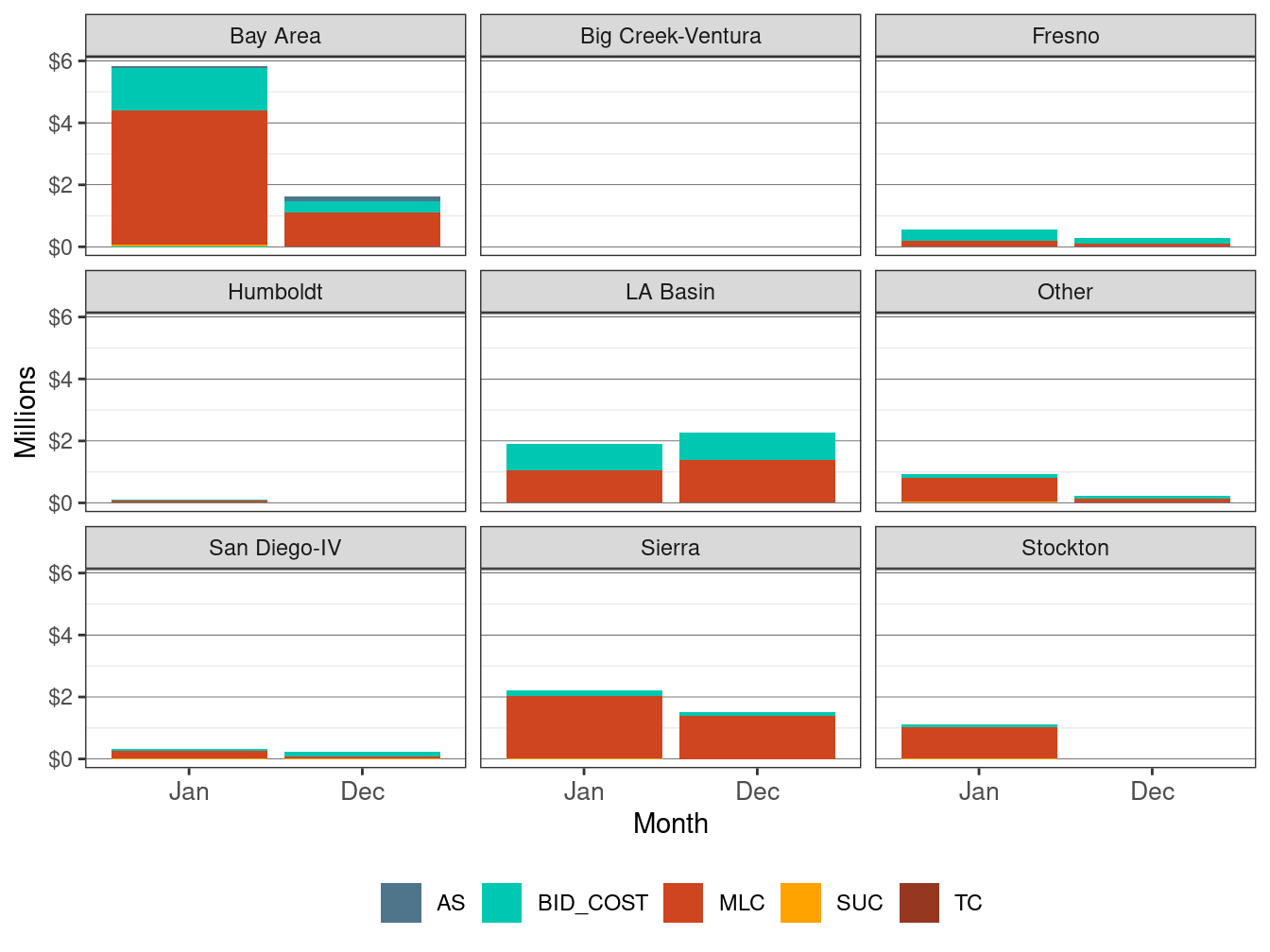 Monthly BCR Allocation in IFM by LCR and Cost Component