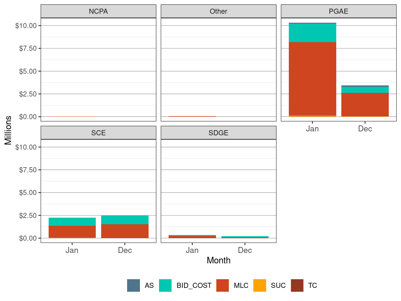 Monthly BCR Allocation in IFM by UDC and Cost Component